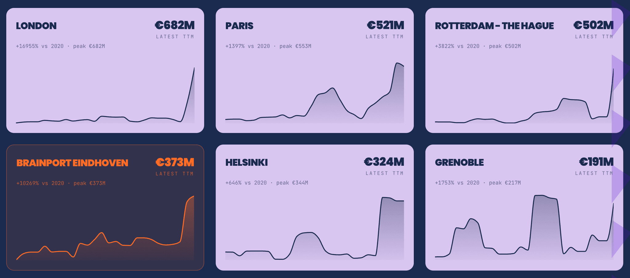 Most European peers ride one or two outsized quarters and flatten. Brainport's trailing-twelve-months curve keeps bending up — AI-inference silicon and a steady cadence of photonics rounds, not a single deal. © Matthijs Bulsink / Gerard & Anton Foundation / Braventure