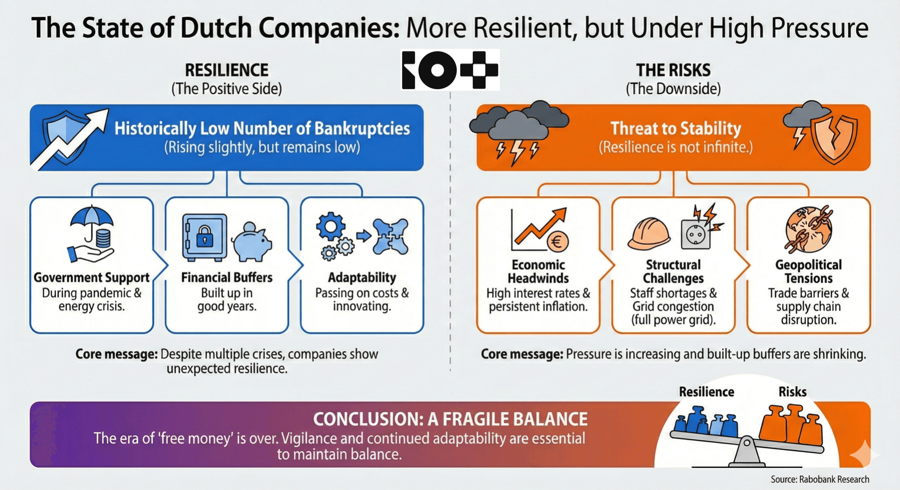 Dutch companies more resilient? © IO+, source RaboResearch