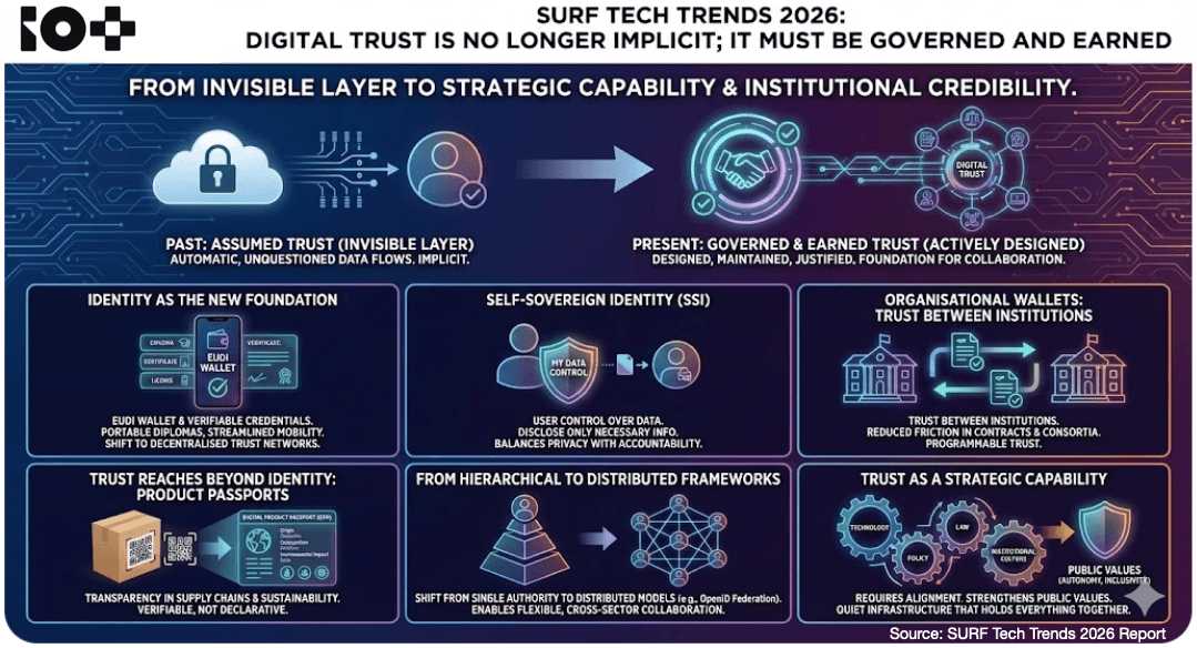 SURF Tech Trends 2026 Report: digital trust