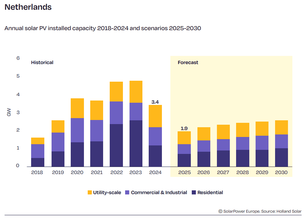 European solar market