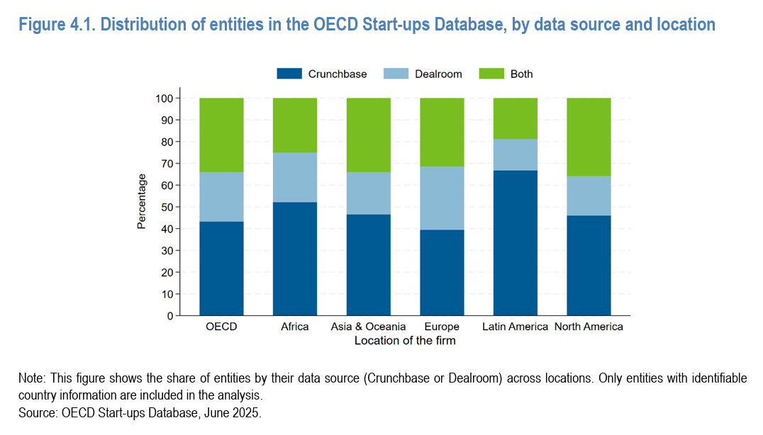 OECD startups