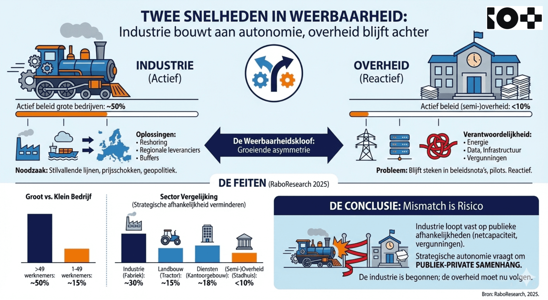 Twee snelheden in weerbaarheid
