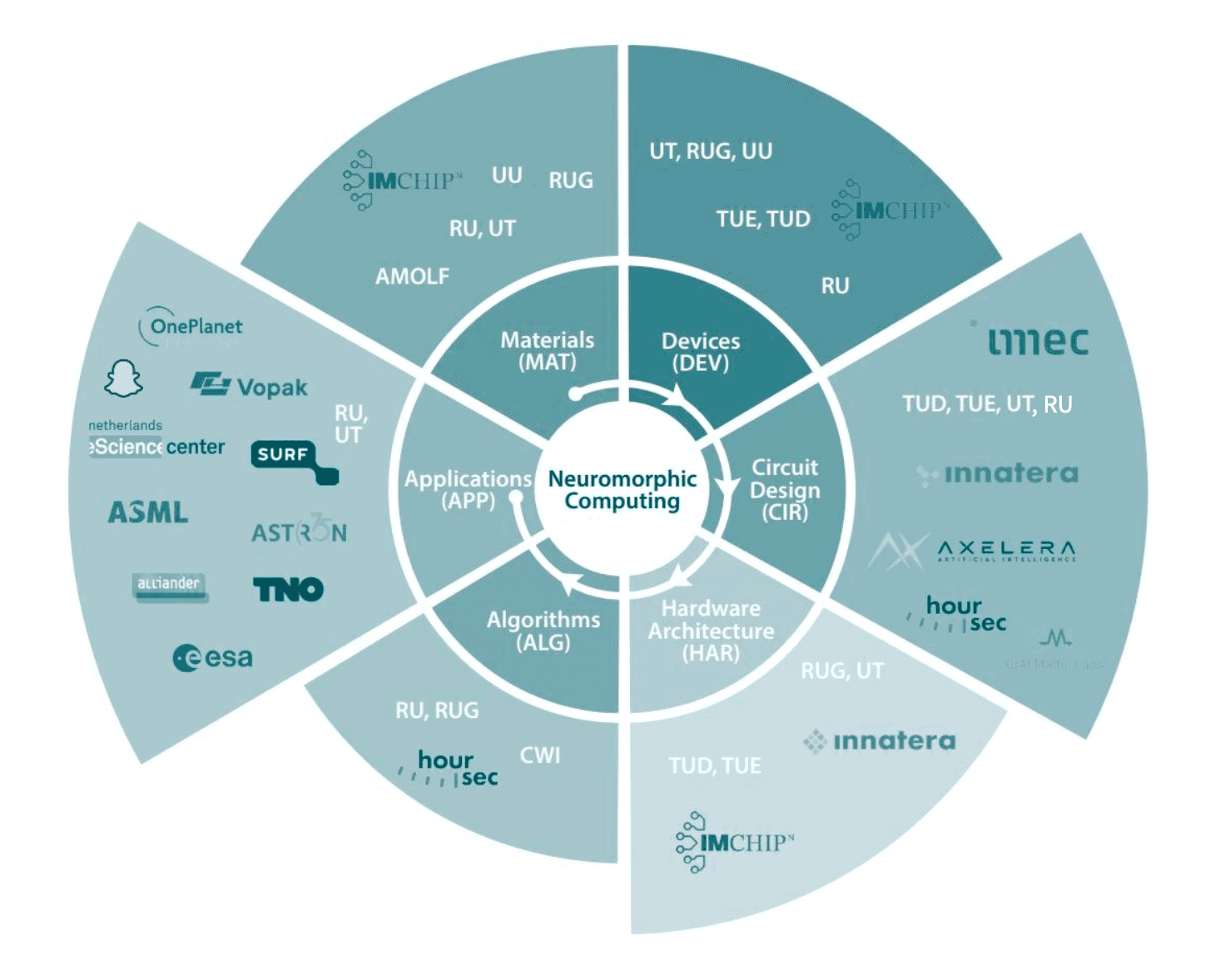 the Neuromorphic ecosystem