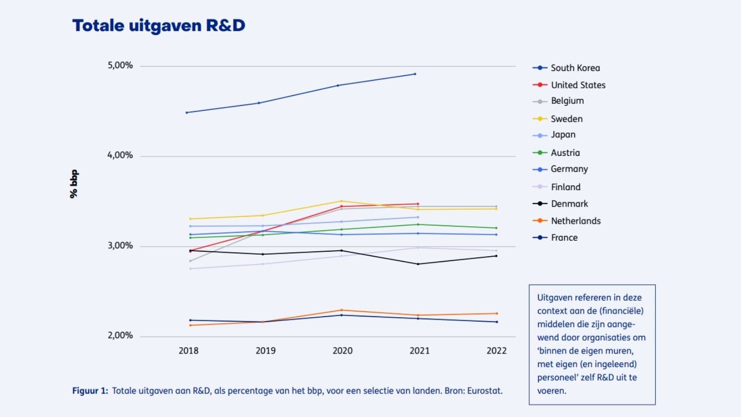 Totale uitgaven aan R&D, als percentage van het bbp, voor een selectie van landen. Bron: Eurostat.