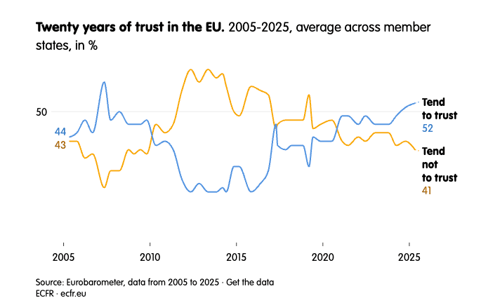 trust in the EU