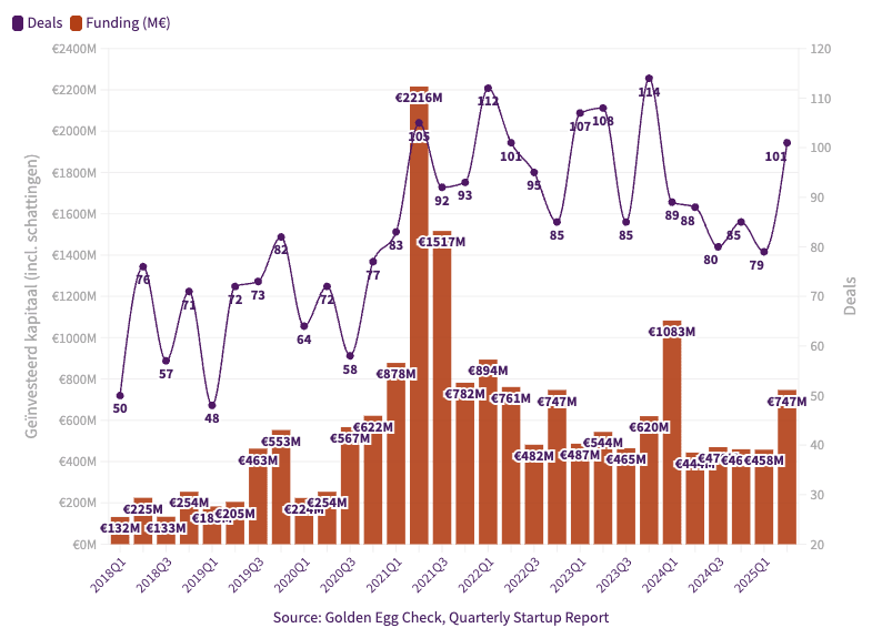 Dutch startups