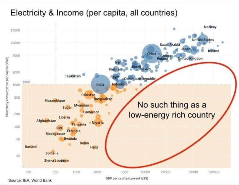 Energieverbrauch_Einkommen_iea_worldbank.jpg