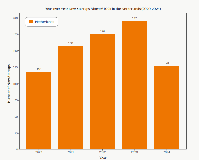 Year-over-Year New Startups Above €100k in the Netherlands (2020-2024)