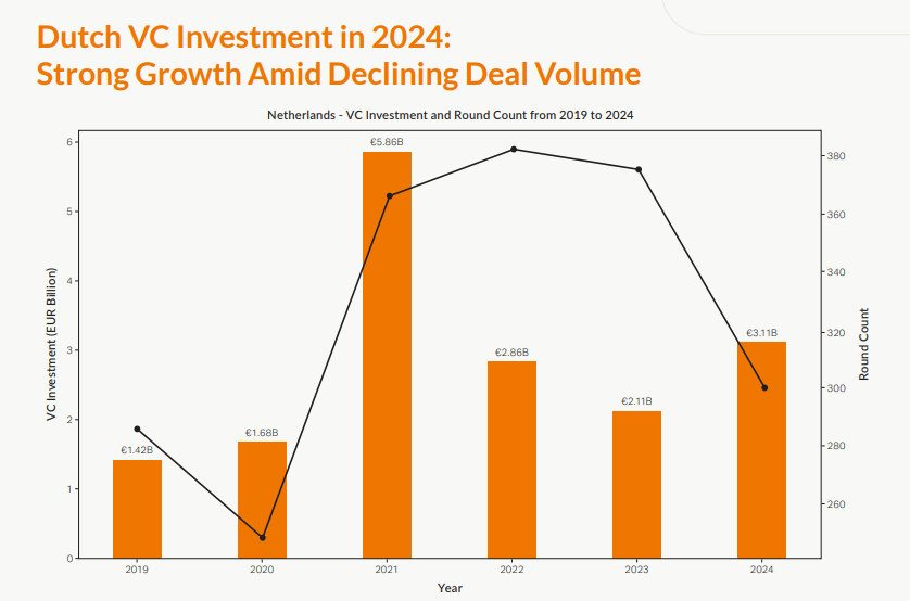 Groei VC investments 2024