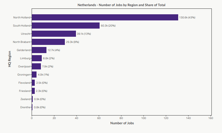 Number of jobs by region