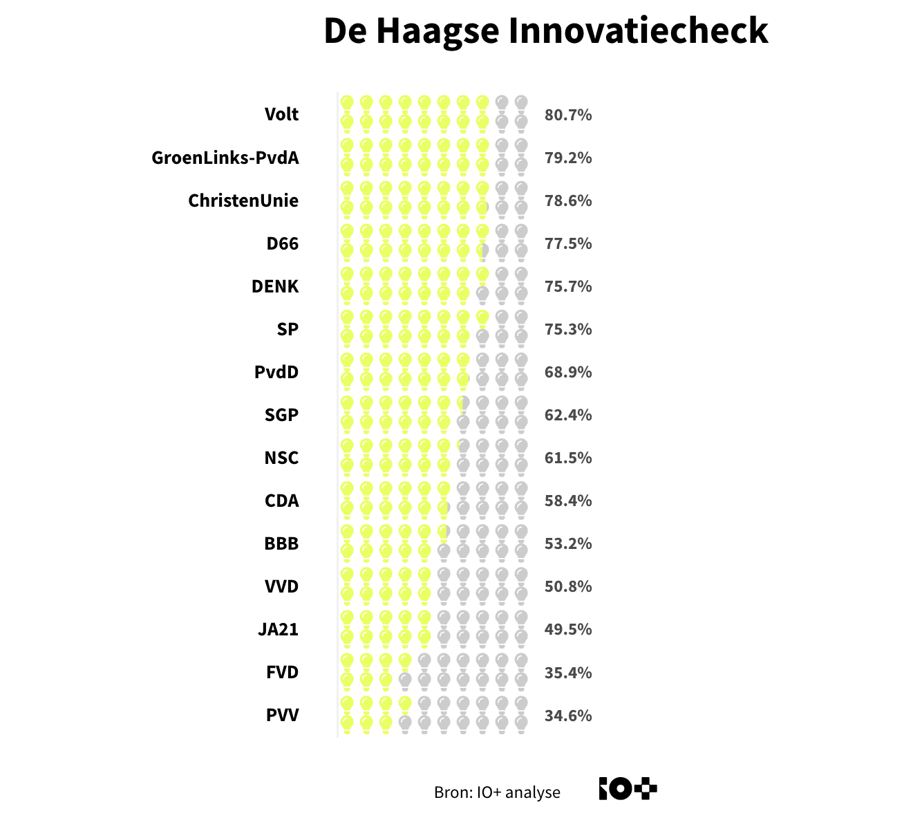 haagse innovatiecheck