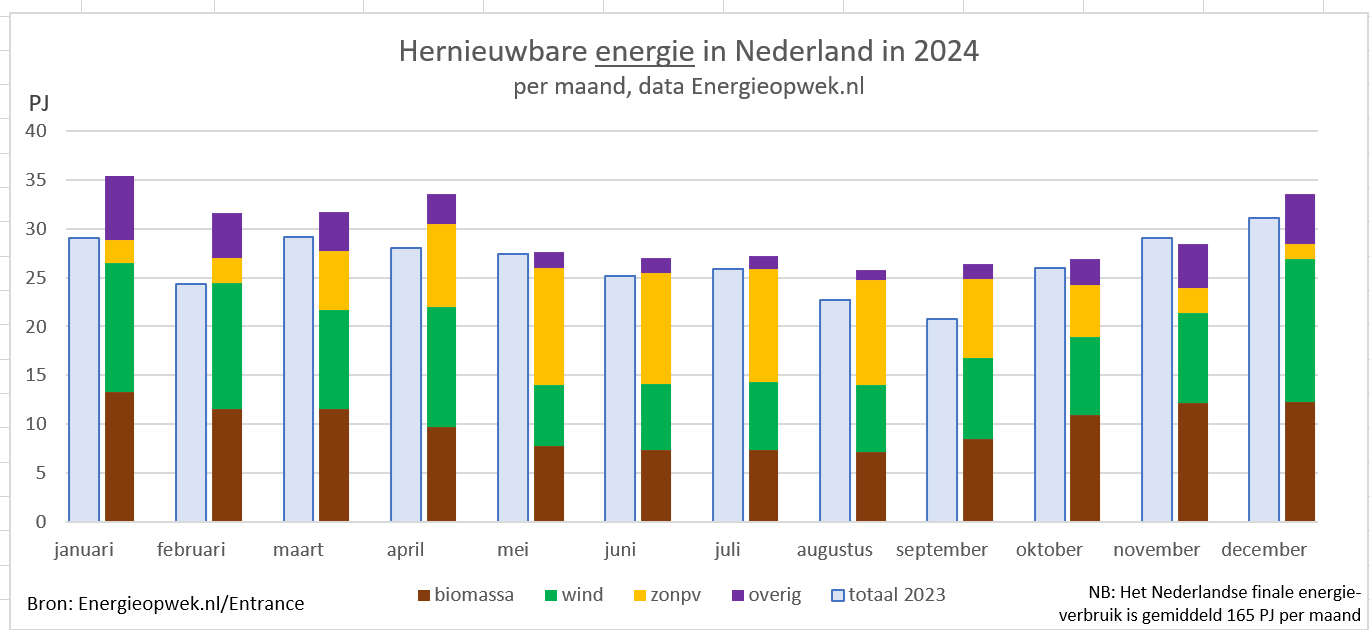 hernieuwbare energie 2024