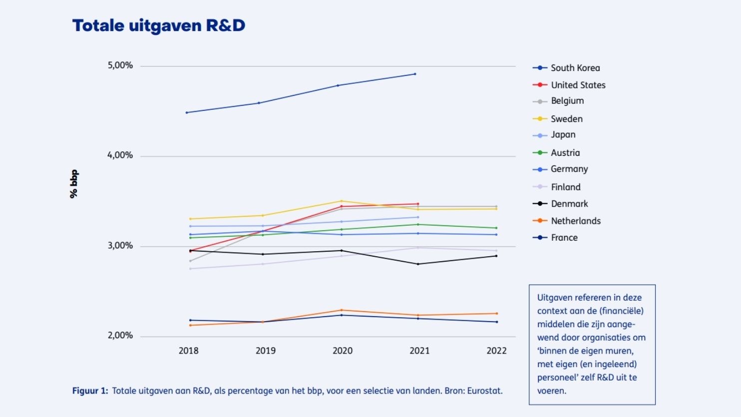Totale uitgaven aan R&D, als percentage van het bbp, voor een selectie van landen. Bron: Eurostat.