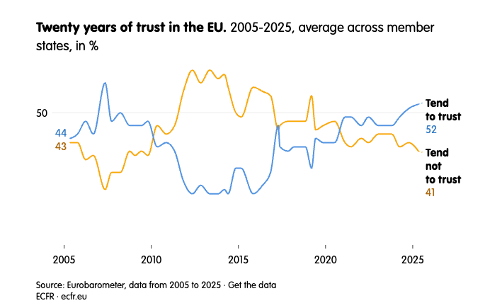 trust in the EU
